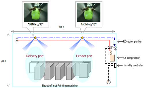 Humidification for Sheet-fed offset printing