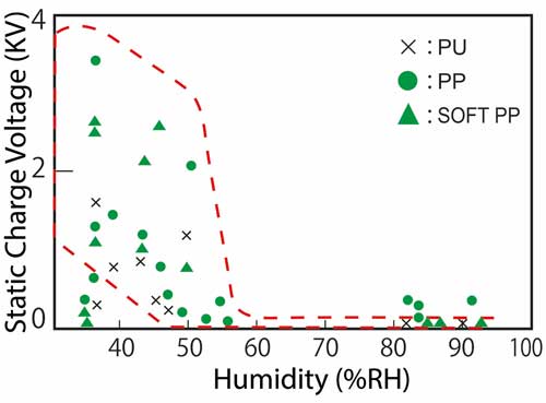 Humidity-and-Static-Charge