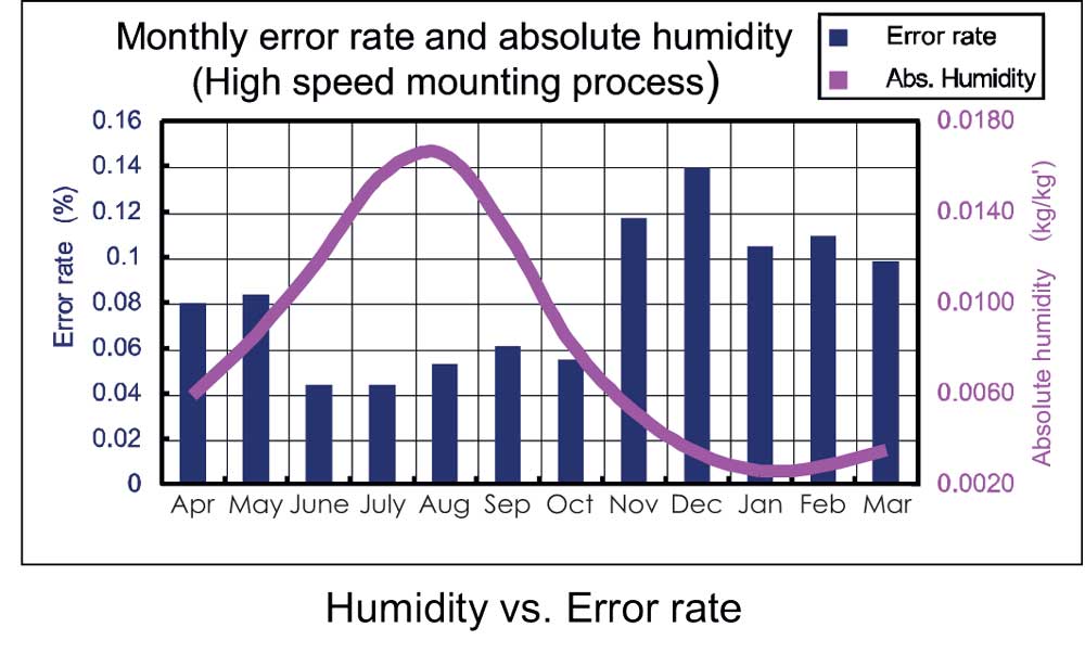 Humidity-vs-Error-rate