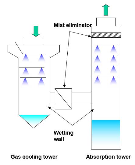 Boquillas para desulfuración de gases de combustión