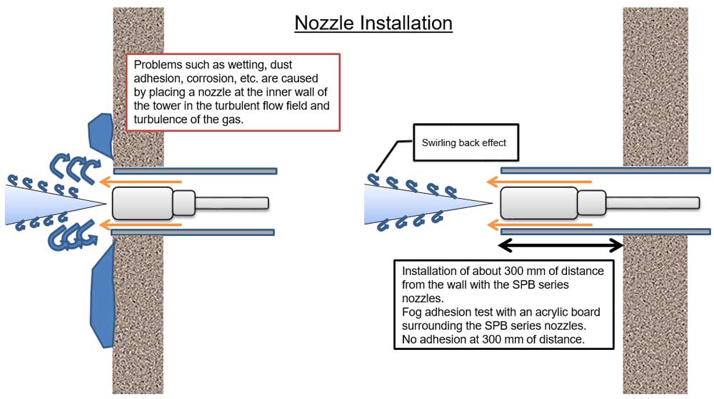 SPB-nozzle-installation