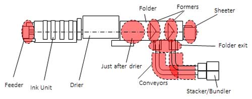 Dibujo de máquina de impresión rotativa offset web