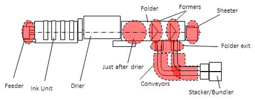 Rollenoffset-Rotationsdruck Zeichnung