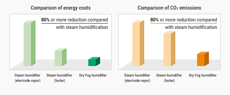 AKIMist humidifier compared to steam humidification