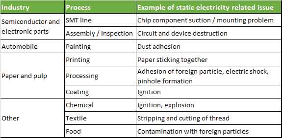 Table-1.-Problems-with-static-electricity-by-industry-(example)