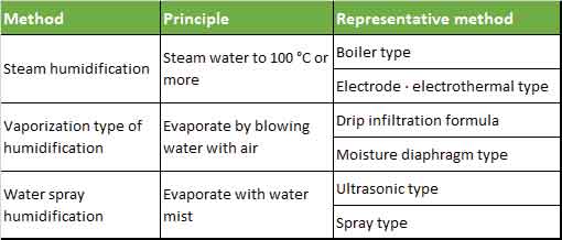 Table-2.-Classification-of-humidification-method