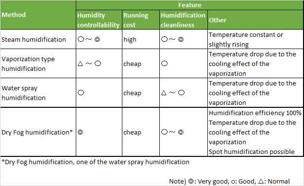 table-1.-Characteristics-by-humidification-method