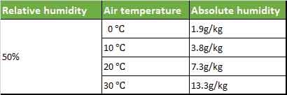 table-1.-Relationship-between-relative-humidity-and-absolute-humidity