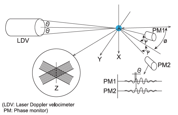 Laser doppler method