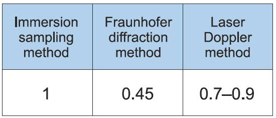 conversion factor for mean droplet diameter