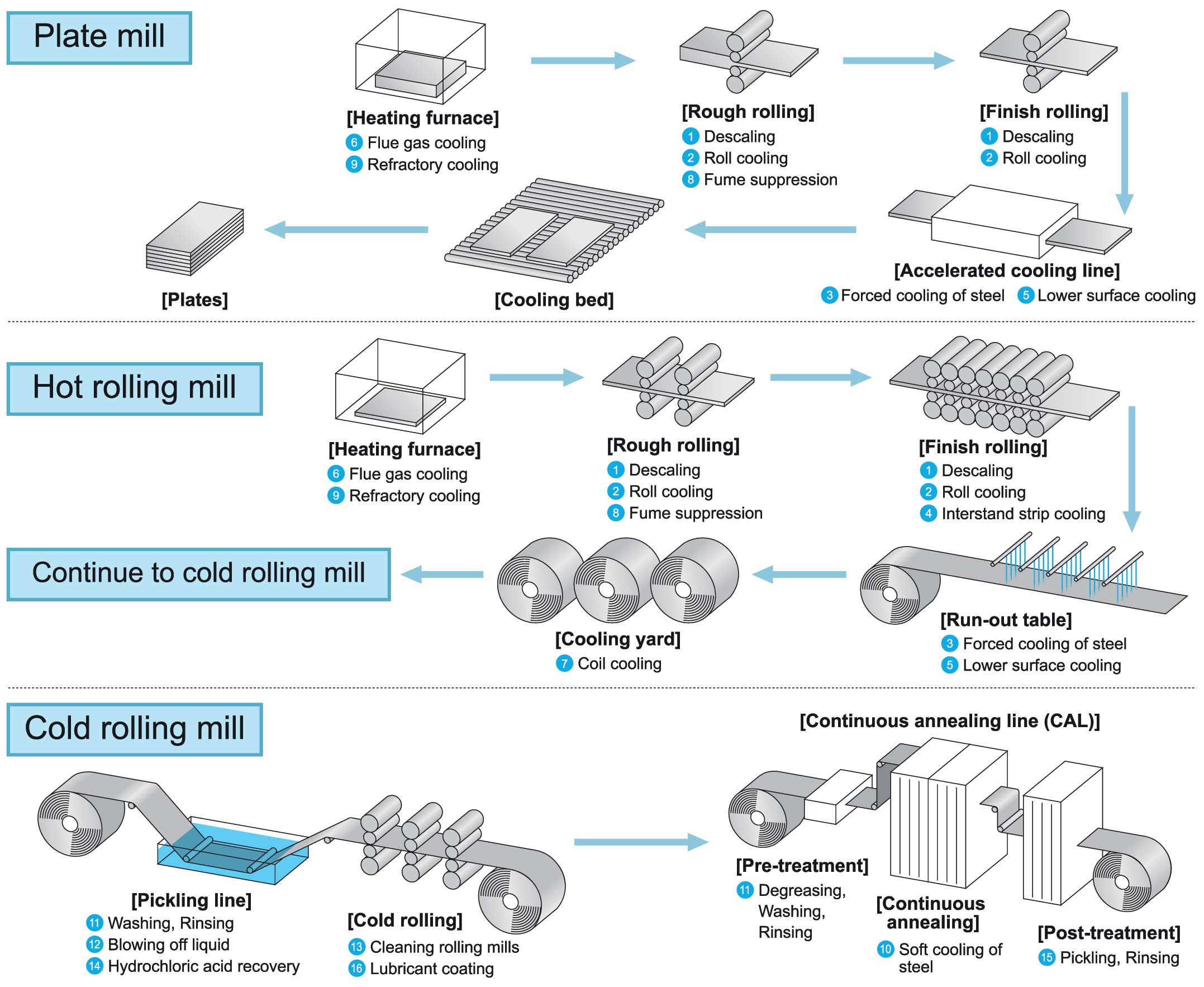 Mill Process Flow Chart Diagram