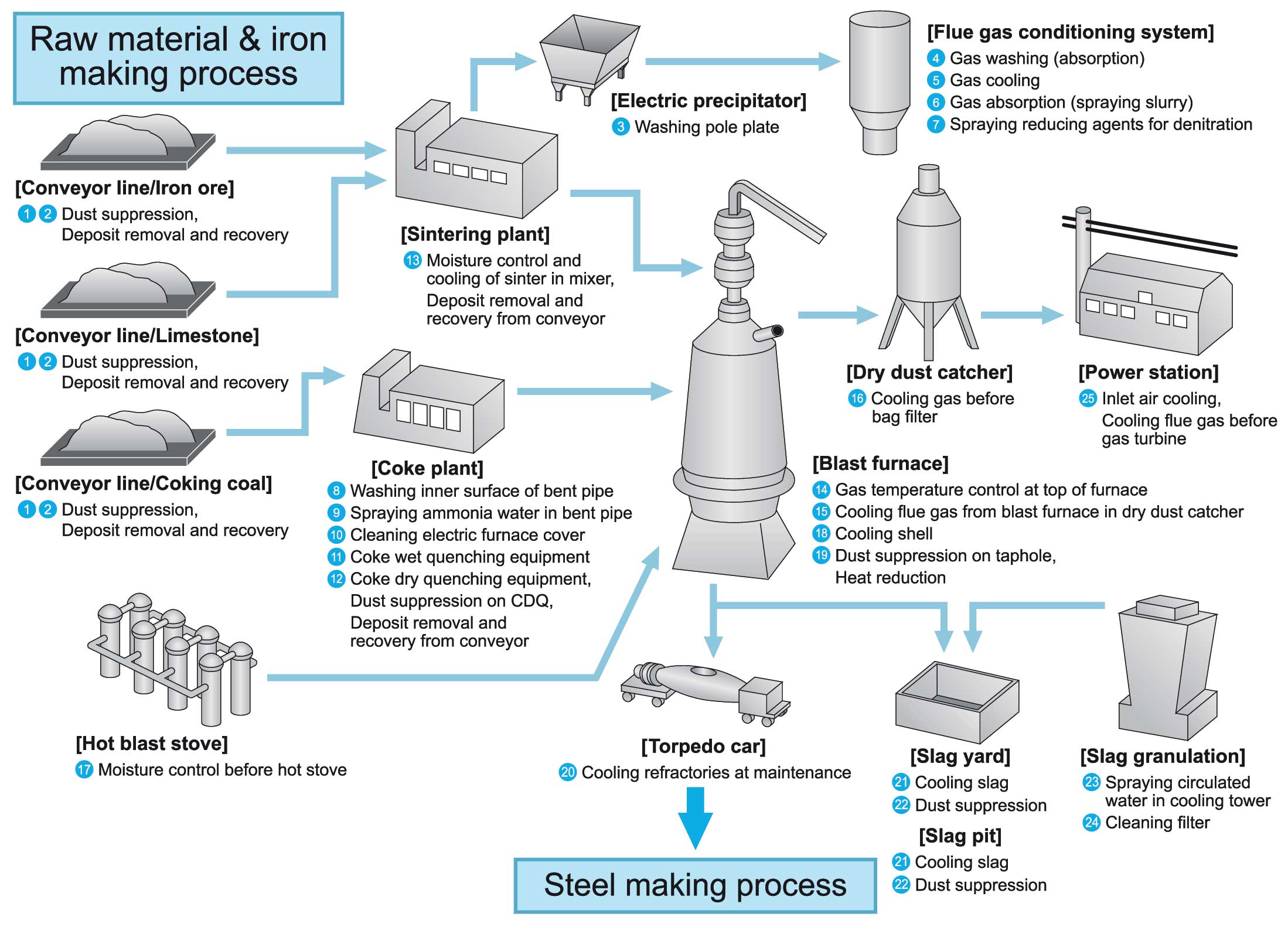 cooling refractories