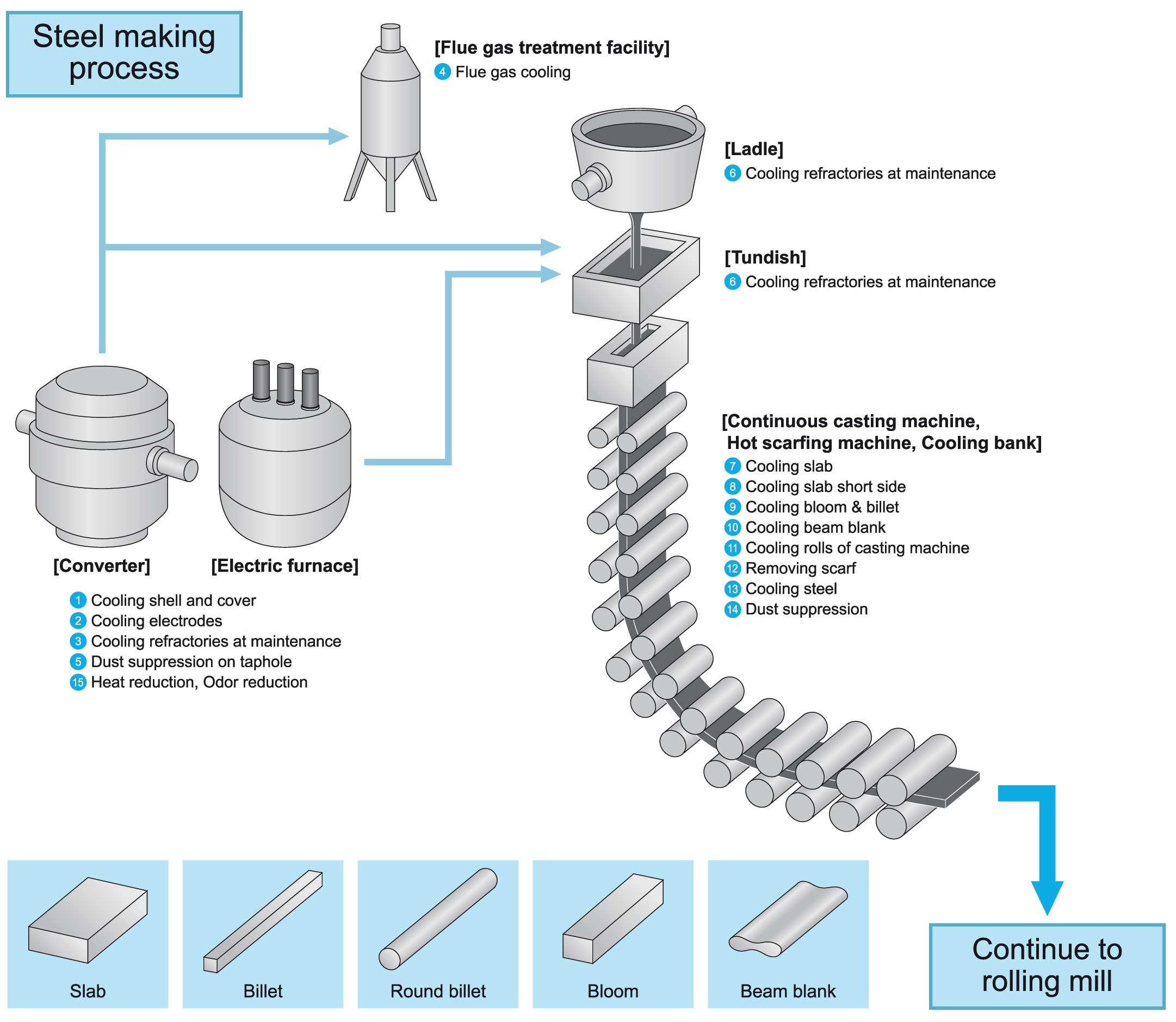 Processus de fabrication de l'acier