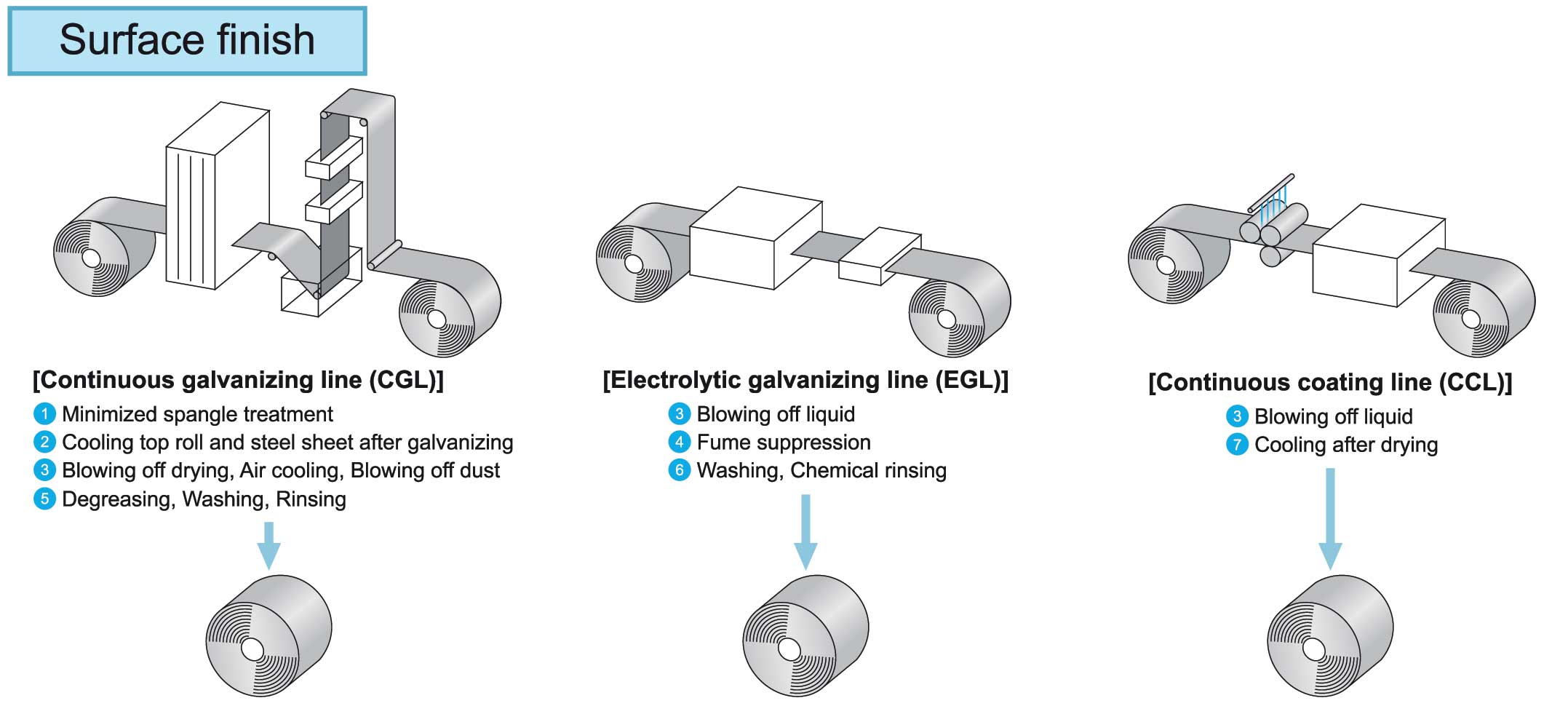 Surface-finish-process