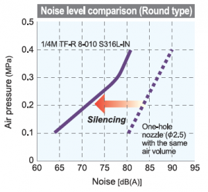 Noise level reduction graph
