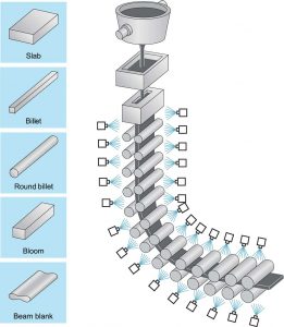 secondary cooling for continuous casting machines