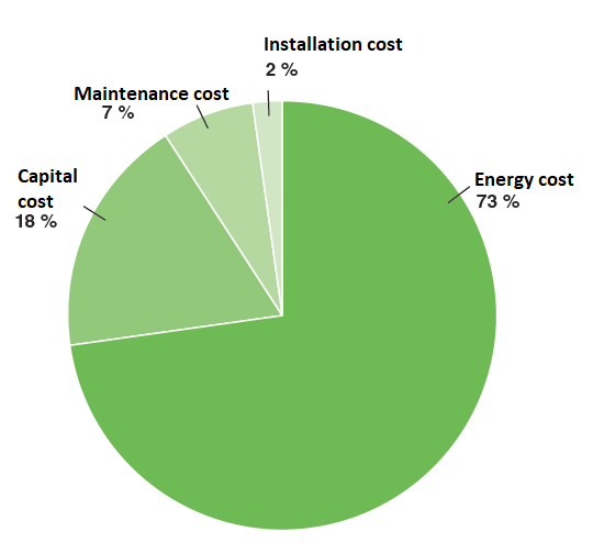 Cost split in compressed air installation