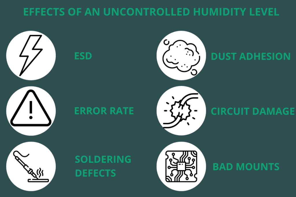 Effects of an uncontrolled humidity level