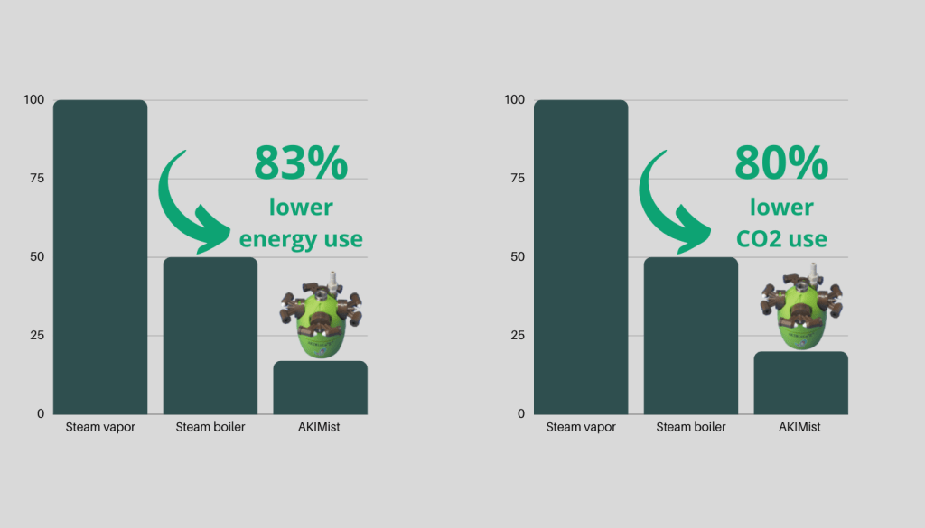 80% less energy with AKIMist 