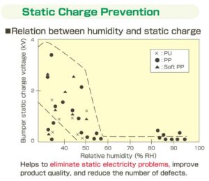 Dry fog eliminates static charge