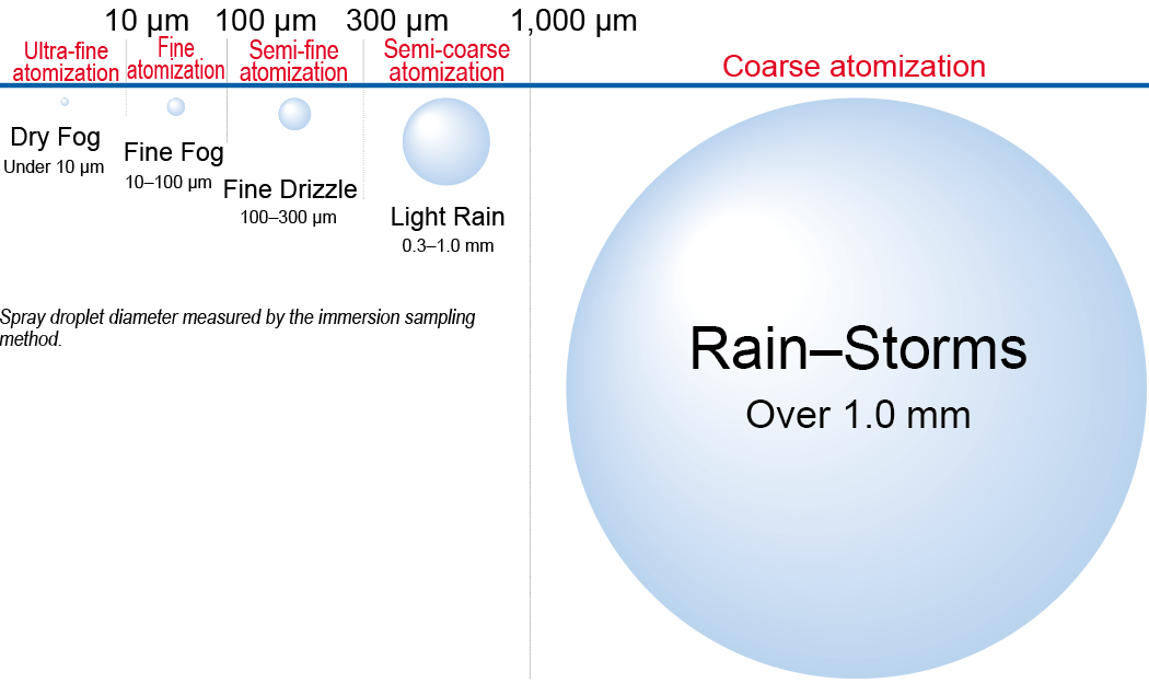 IKEUCHI's classification of droplet size