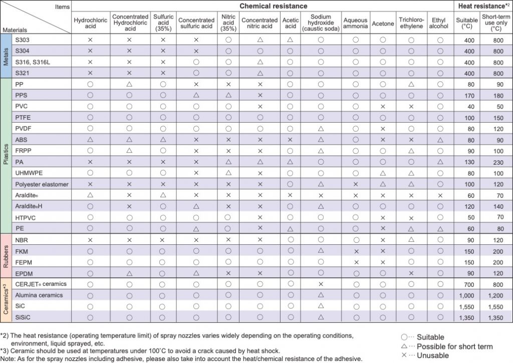 Nozzle Chemical resistance