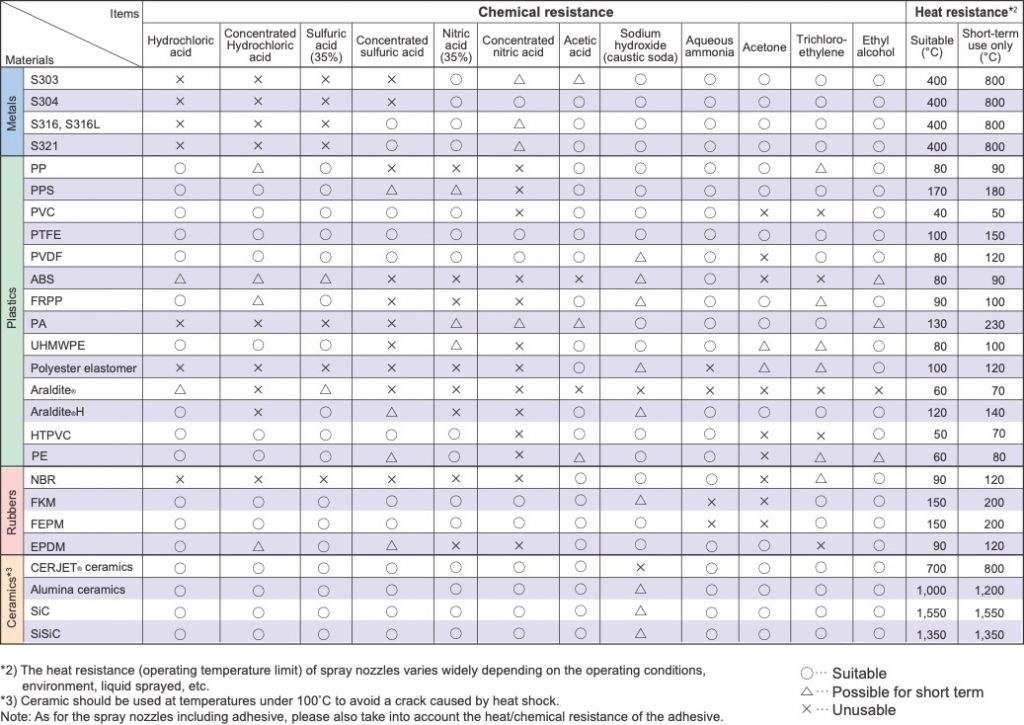 Nozzle Chemical resistance