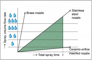 Wear resistance and spray volume consumption