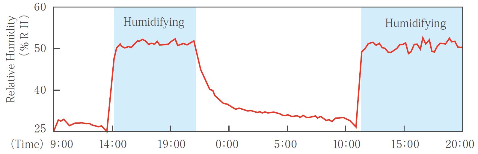 Dry Fog controls humidity level accurately