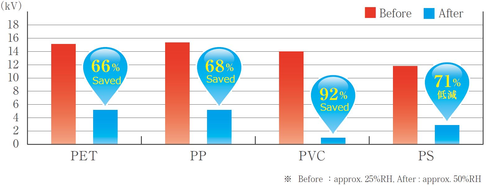 Dry Fog benefits in plastics industry