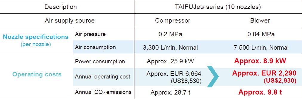 Cost reduction with Blowers