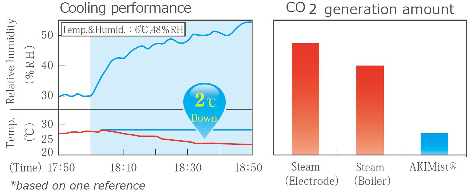 Dry Fog reduces CO2 consumption