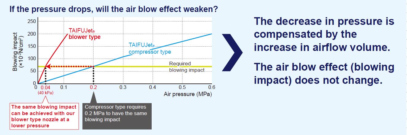 Same blowing impact with blower air nozzle