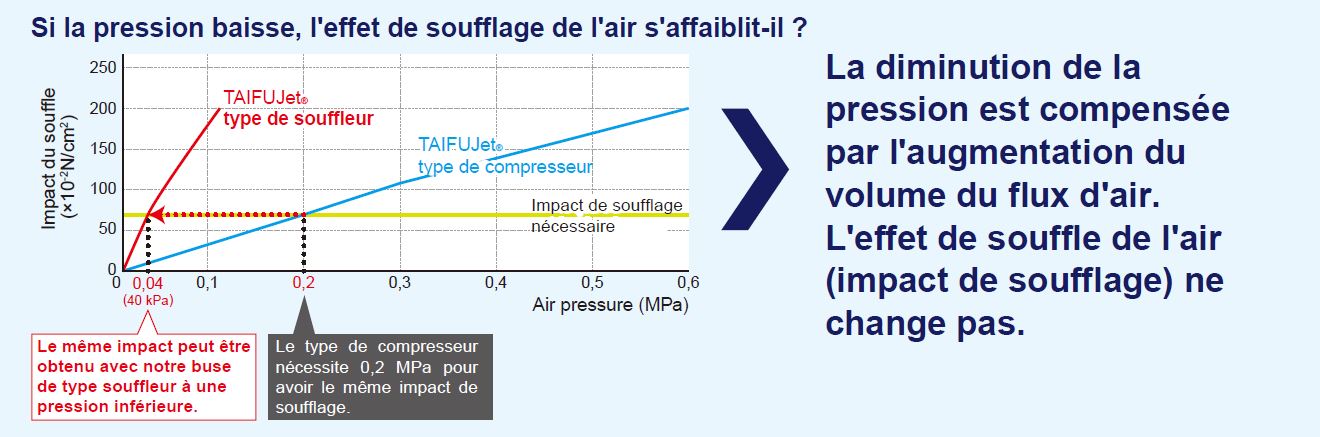 Même impact de soufflage avec une buse d'air soufflé