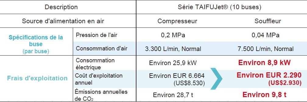 Réduction des coûts grâce aux soufflantes