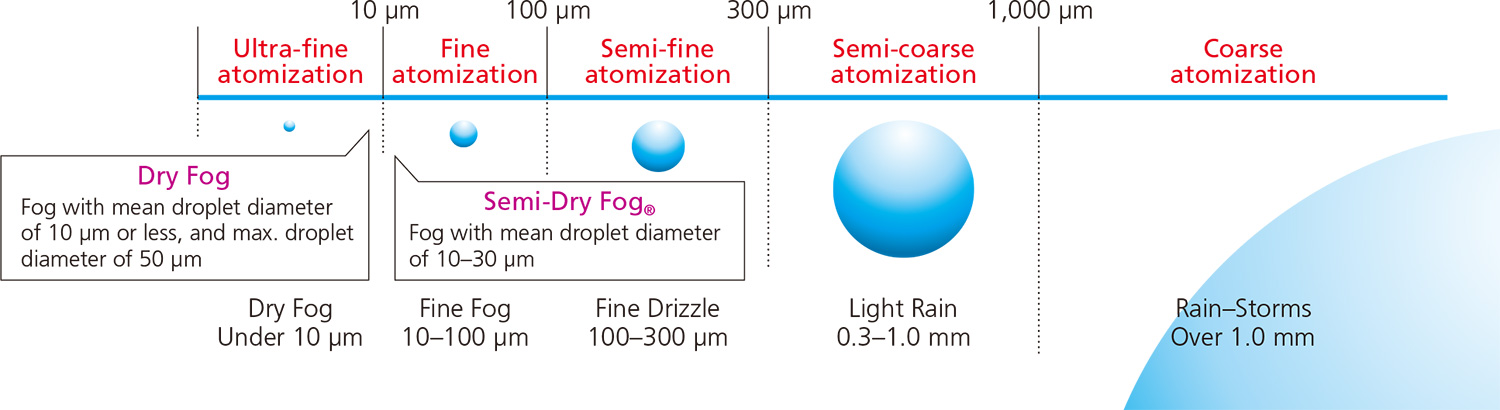 Spray droplet size classification