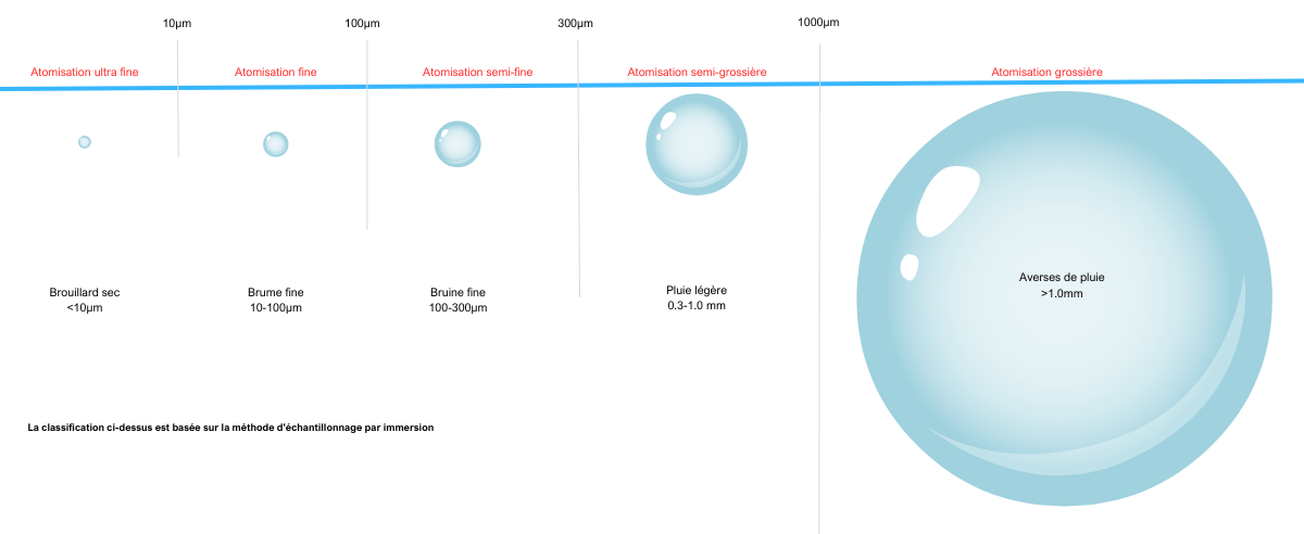 classification des gouttelettes