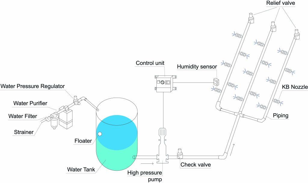 Adiabatic Cooling System for Germination Process