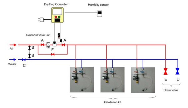 AKIMist system flushing 