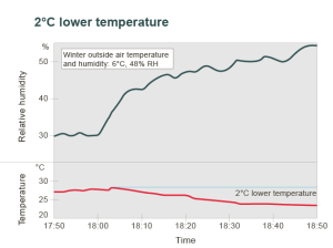 cooling effect during humidification of data centers