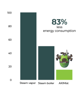 energy efficient humidification of data centers